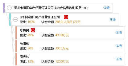 深圳市福田房產經營管理公司房地產信息咨詢服務中心及其信息咨詢服務